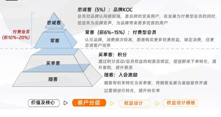 餐厅会员权益设计：促复购、能引流