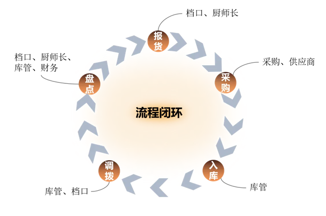 餐饮商家如何做成本管控(一)