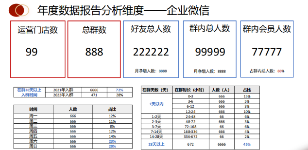 餐饮人数据分析应该关注哪些维度？