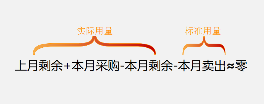 餐饮成本管控需要这五步