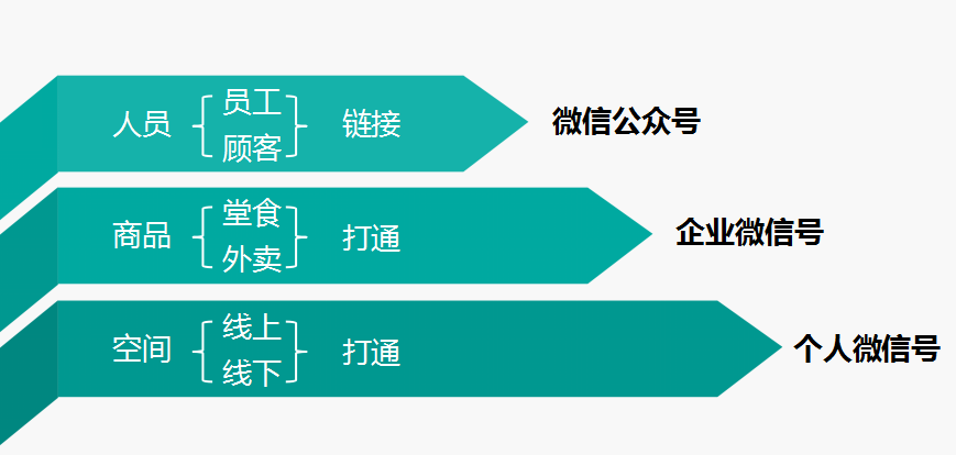 如何打造餐饮企业的顾客运营体系