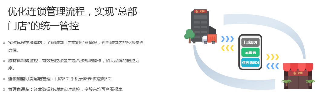 优化连锁管理流程，实现“总部-门店”的统一管控